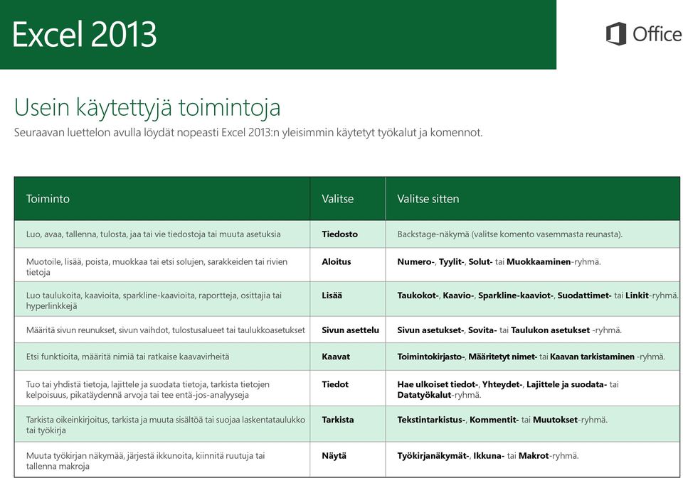 Muotoile, lisää, poista, muokkaa tai etsi solujen, sarakkeiden tai rivien tietoja Luo taulukoita, kaavioita, sparkline-kaavioita, raportteja, osittajia tai hyperlinkkejä Aloitus Lisää Numero-,