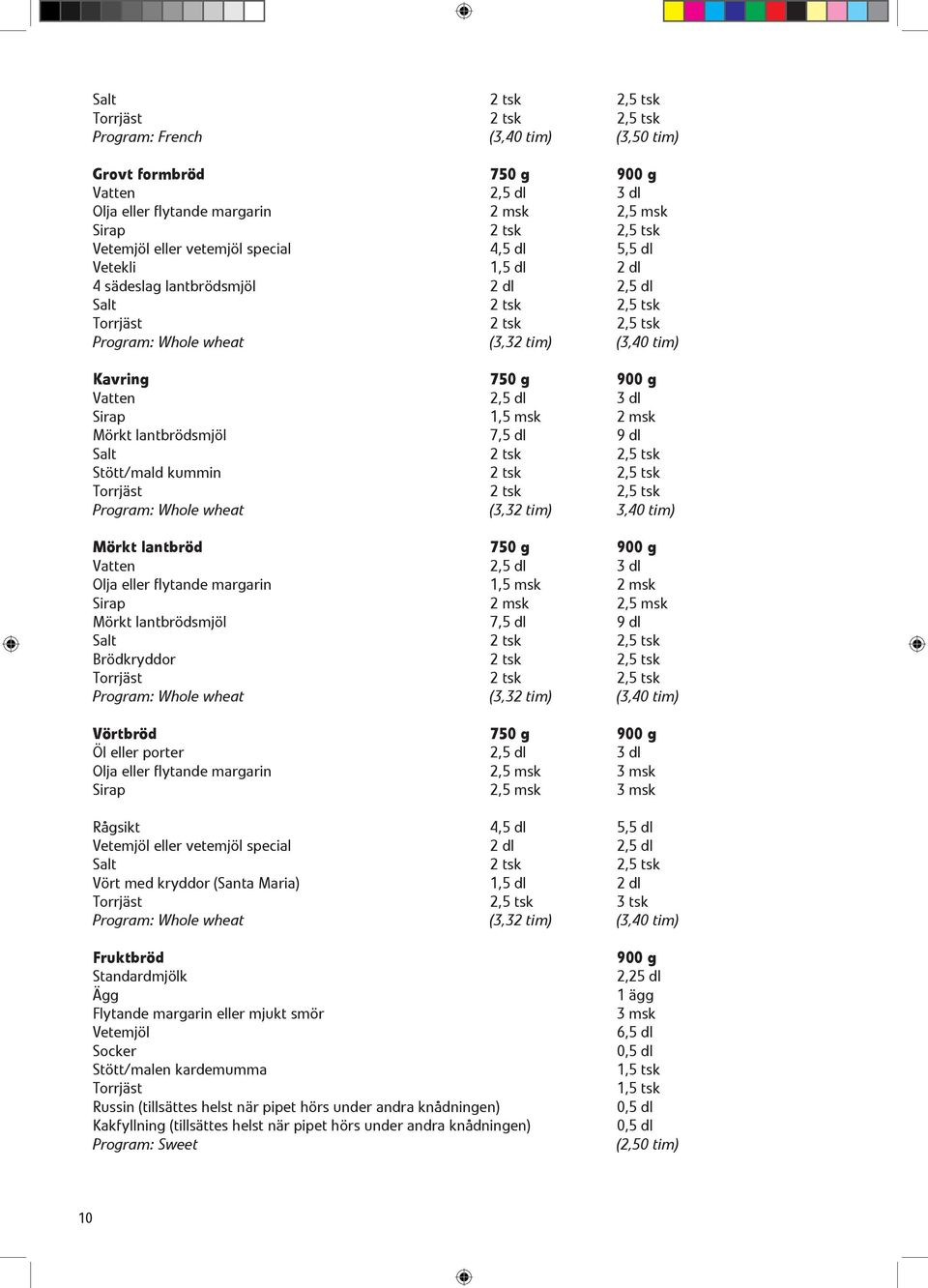 Vatten 2,5 dl 3 dl Sirap 1,5 msk 2 msk Mörkt lantbrödsmjöl 7,5 dl 9 dl Salt 2 tsk 2,5 tsk Stött/mald kummin 2 tsk 2,5 tsk Torrjäst 2 tsk 2,5 tsk Program: Whole wheat (3,32 tim) 3,40 tim) Mörkt