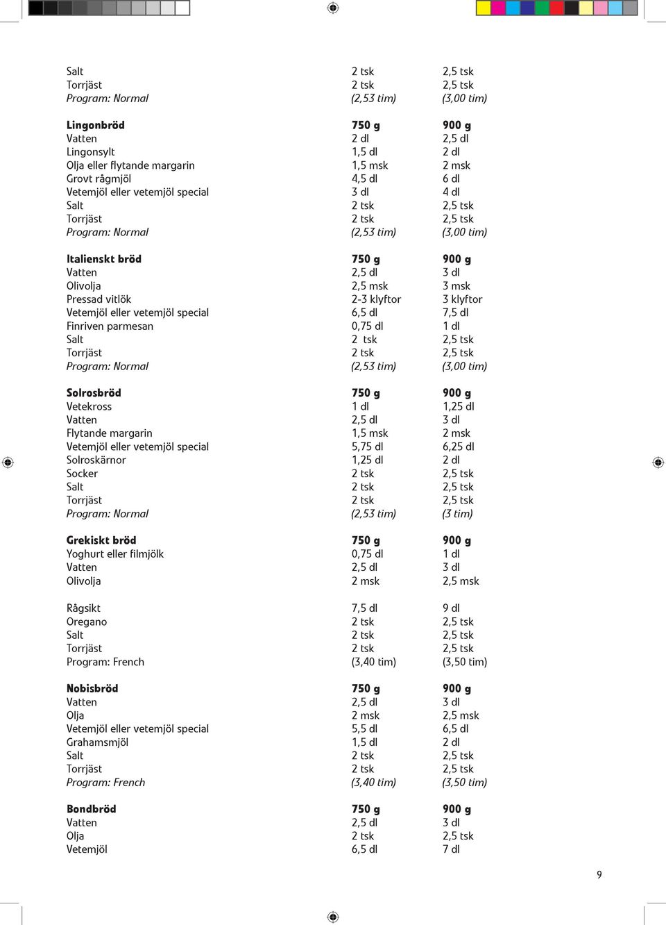 2,5 msk 3 msk Pressad vitlök 2-3 klyftor 3 klyftor Vetemjöl eller vetemjöl special 6,5 dl 7,5 dl Finriven parmesan 0,75 dl 1 dl Salt 2 tsk 2,5 tsk Torrjäst 2 tsk 2,5 tsk Program: Normal (2,53 tim)
