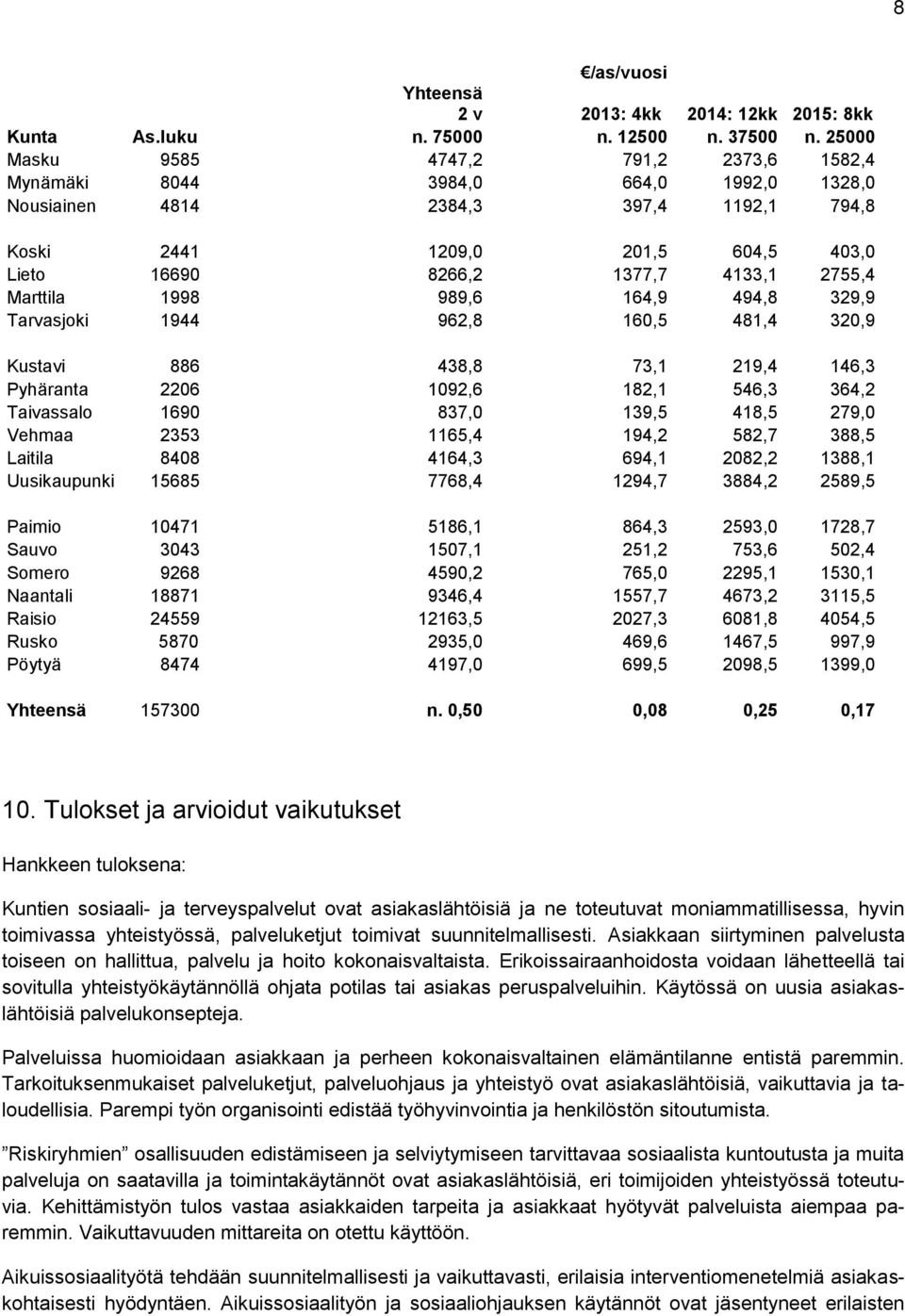 2755,4 Marttila 1998 989,6 164,9 494,8 329,9 Tarvasjoki 1944 962,8 160,5 481,4 320,9 Kustavi 886 438,8 73,1 219,4 146,3 Pyhäranta 2206 1092,6 182,1 546,3 364,2 Taivassalo 1690 837,0 139,5 418,5 279,0