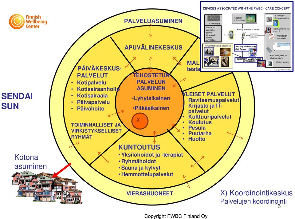 control Medication remainder SENDAI SUN Kotona asuminen PÄIVÄKESKUS- PALVELUT Kotipalvelu Kotisairaanhoito Kotisairaala Päiväpalvelu Päivähoito TOIMINNALLISET JA VIRKISTYKSELLISET RYHMÄT TEHOSTETUN