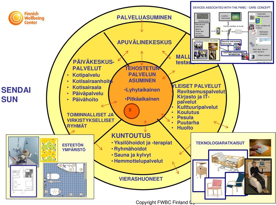 control Medication remainder SENDAI SUN Kotona asuminen ESTEETÖN YMPÄRISTÖ ENABLING ENVIRONMENT PÄIVÄKESKUS- PALVELUT Kotipalvelu Kotisairaanhoito Kotisairaala Päiväpalvelu Päivähoito TOIMINNALLISET