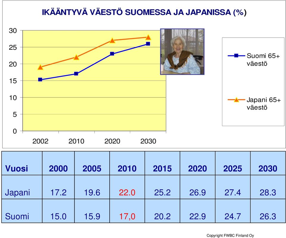 2005 2010 2015 2020 2025 2030 Japani 17.2 19.6 22.0 25.2 26.9 27.