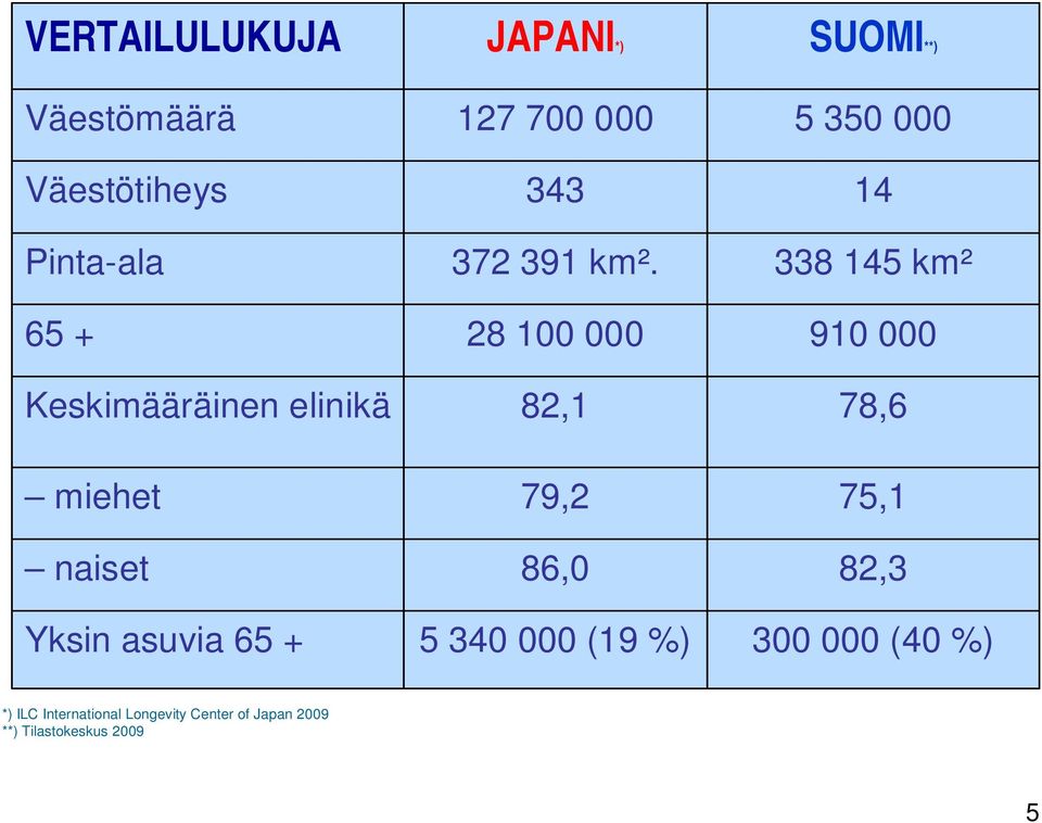 28 100 000 82,1 79,2 86,0 5 340 000 (19 %) SUOMI**) 5 350 000 14 338 145 km² 910 000