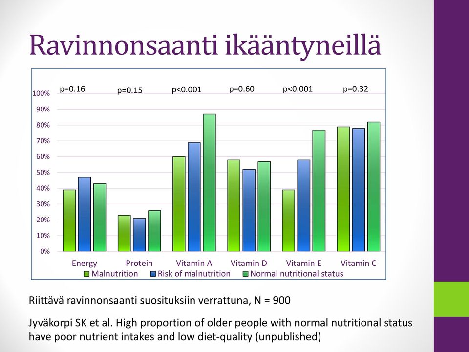 32 90% 80% 70% 60% 50% 40% 30% 20% 10% 0% Energy Protein Vitamin A Vitamin D Vitamin E Vitamin C