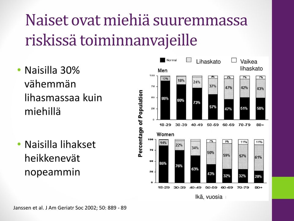 Vaikea lihaskato Naisilla lihakset heikkenevät nopeammin