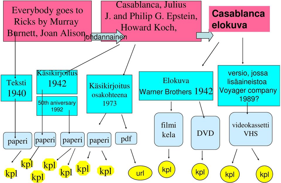 Käsikirjoitus osakohteena Warner Brothers 1942 1973 50th aniversary 1992 versio, jossa lisäaineistoa