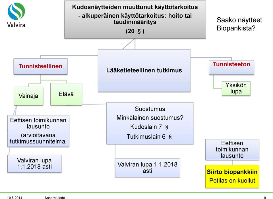 Tunnisteellinen Lääketieteellinen tutkimus Tunnisteeton Vainaja Elävä Yksikön lupa Eettisen toimikunnan lausunto