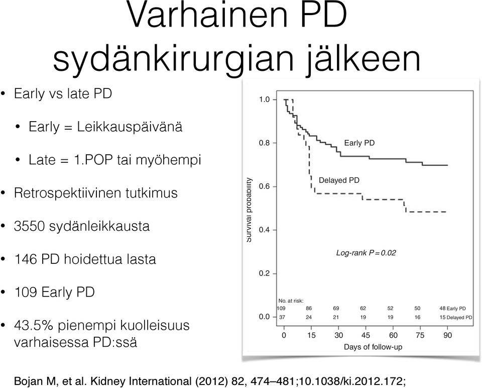 Early vs late PD Early = Leikkauspäivänä Late = 1.POP tai myöhempi Retrospektiivinen tutkimus 3550 sydänleikkausta 146 PD hoidettua lasta 109 Early PD 43.