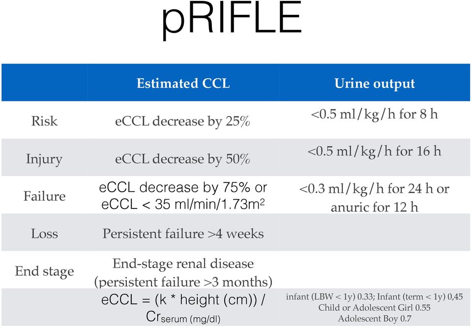 73m 2 Persistent failure >4 weeks End-stage renal disease (persistent failure >3 months) eccl = (k * height (cm)) /