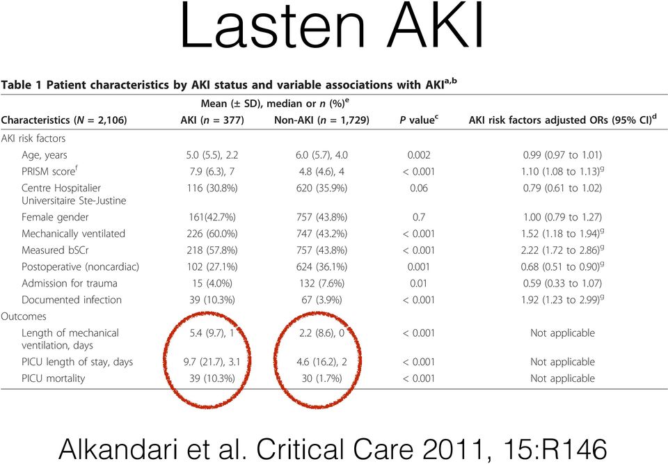 com/content/15/3/r146 Page 6 of 12 Table 1 Patient characteristics by AKI status and variable associations with AKI a,b Mean (± SD), median or n (%) e Characteristics (N = 2,106) AKI (n = 377)