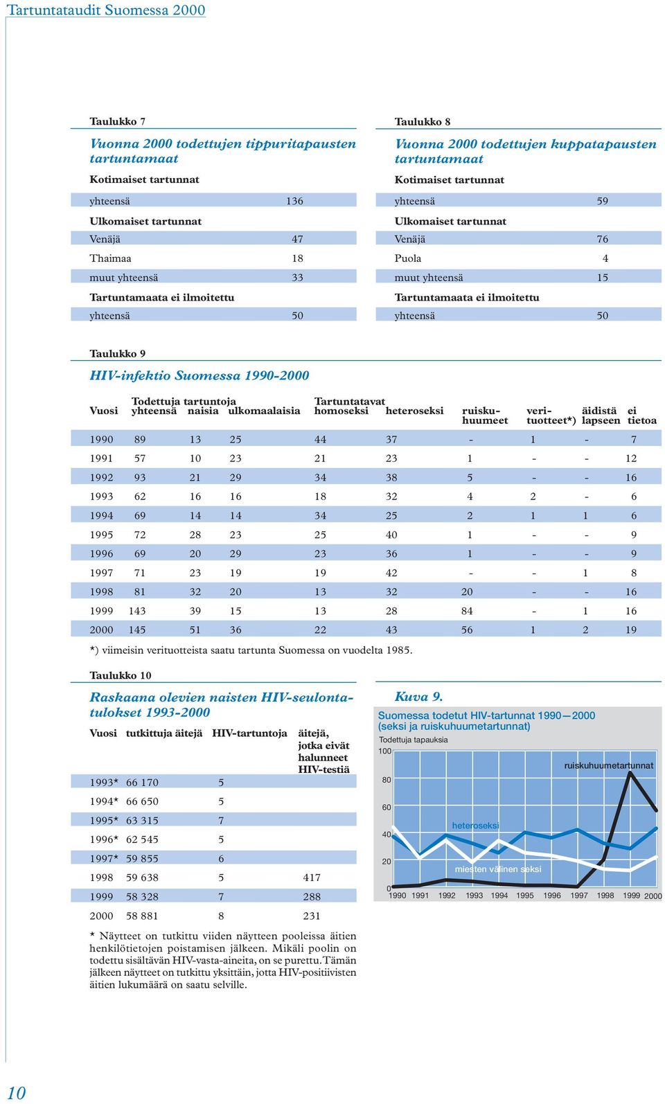 9 HIV-infektio Suomessa 1990-2000 Vuosi Todettuja tartuntoja Tartuntatavat yhteensä naisia ulkomaalaisia homoseksi heteroseksi ruisku- veri- äidistä ei huumeet tuotteet*) lapseen tietoa 1990 89 13 25
