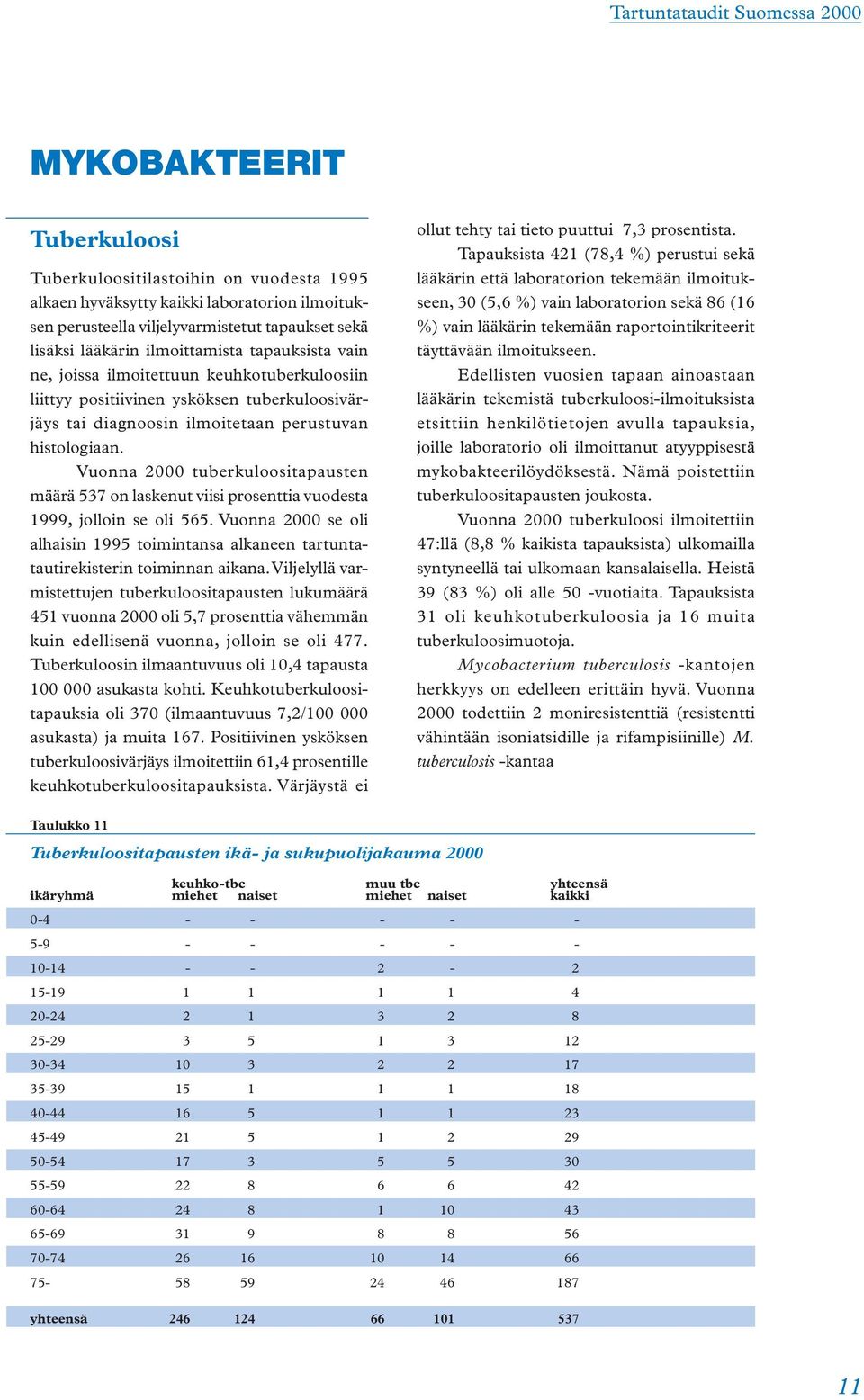 Vuonna 2000 tuberkuloositapausten määrä 537 on laskenut viisi prosenttia vuodesta 1999, jolloin se oli 565.