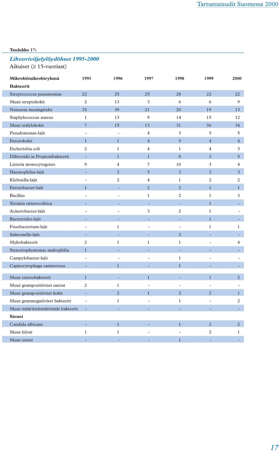 4 3 Difteroidit ja Propionibakteerit - 1 1 8 3 5 Listeria monocytogenes 9 4 7 10 3 4 Haemophilus-lajit - 2 5 3 3 3 Klebsiella-lajit - 2 4 1 2 2 Enterobacter-lajit 1-2 2 1 1 Bacillus - - 1 2 1 3