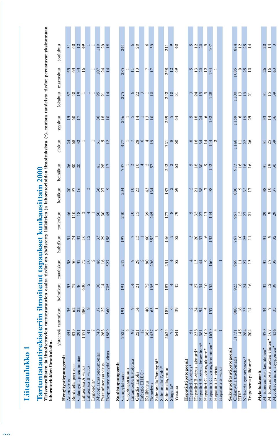 yhteensä tammikuu helmikuu maaliskuu huhtikuu toukokuu kesäkuu heinäkuu elokuu syyskuu lokakuu marraskuu joulukuu Hengitystiepatogeenit Adenovirus 451 35 53 58 51 46 20 26 24 15 37 55 31 Bordetella