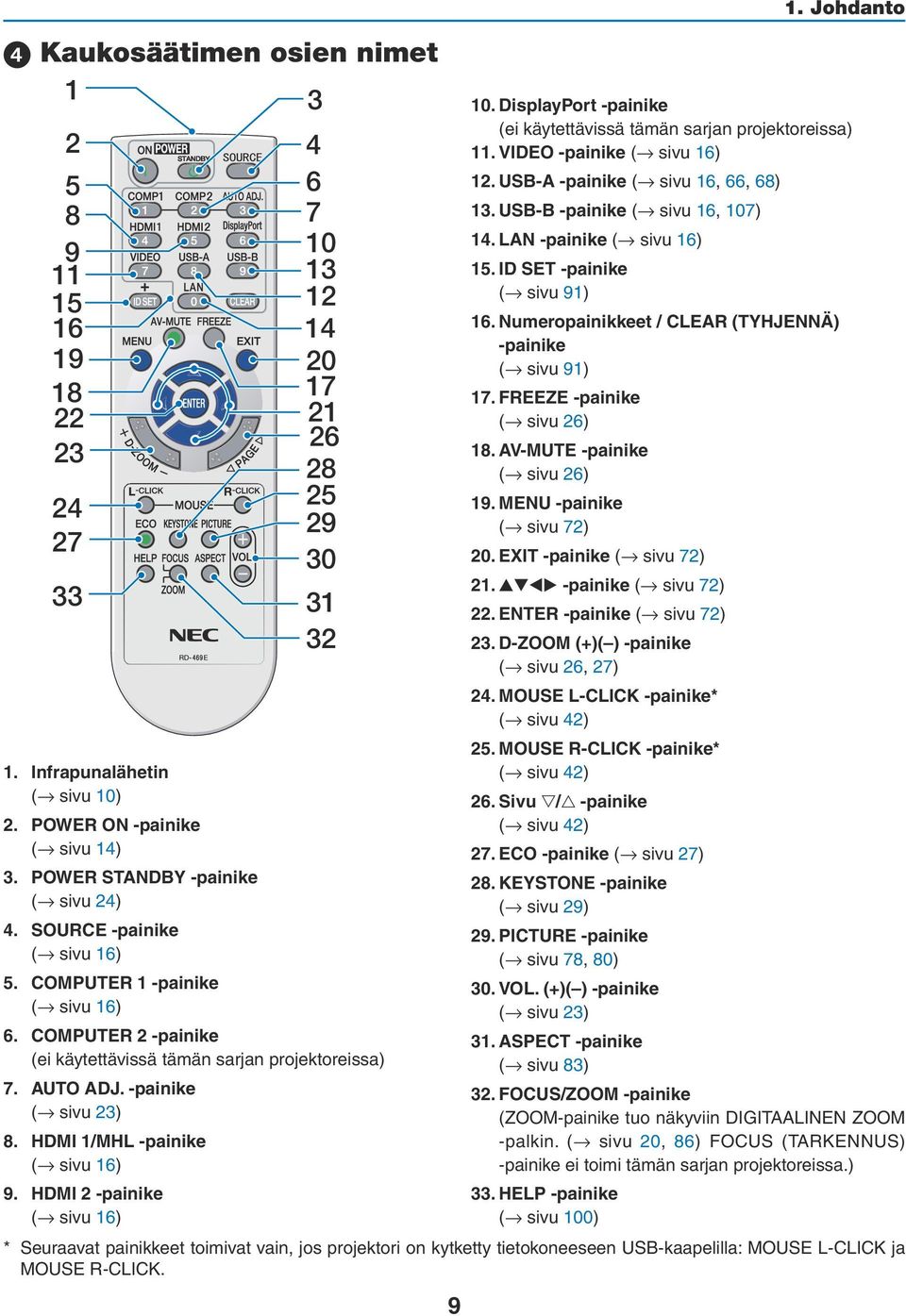 -painike ( sivu 23) 8. HDMI 1/MHL -painike ( sivu 16) 9. HDMI 2 -painike ( sivu 16) 9 1. Johdanto 10. DisplayPort -painike (ei käytettävissä tämän sarjan projektoreissa) 11.