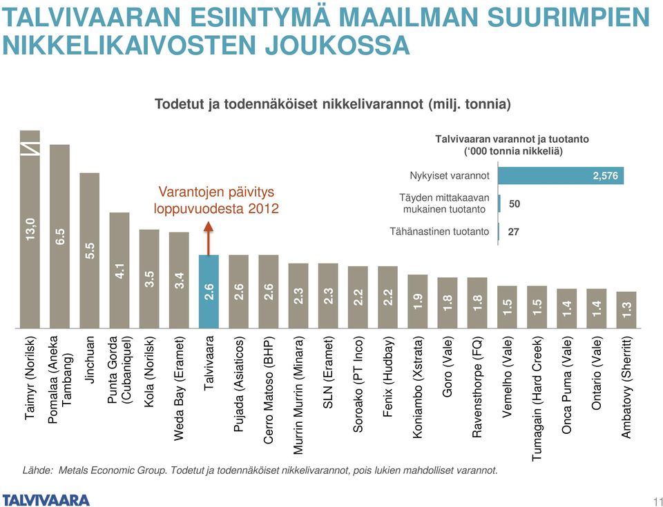 5 Tähänastinen tuotanto 27 Taimyr (Norilsk) Pomalaa (Aneka Tambang) Jinchuan Punta Gorda (Cubaniquel) Kola (Norilsk) Weda Bay (Eramet) Talvivaara Pujada (Asiaticos) Cerro Matoso (BHP) Murrin Murrin