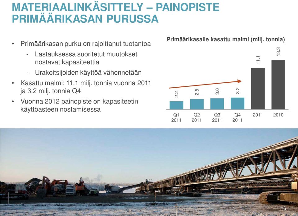 malmi: 11.1 milj. tonnia vuonna ja 3.2 milj.