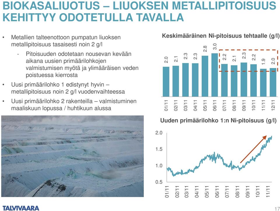 Uusi primäärilohko 2 rakenteilla valmistuminen maaliskuun lopussa / huhtikuun alussa Keskimääräinen Ni-pitoisuus tehtaalle (g/l) 2.0 Uuden primäärilohko 1:n Ni-pitoisuus (g/l) 1.5 1.0 0.