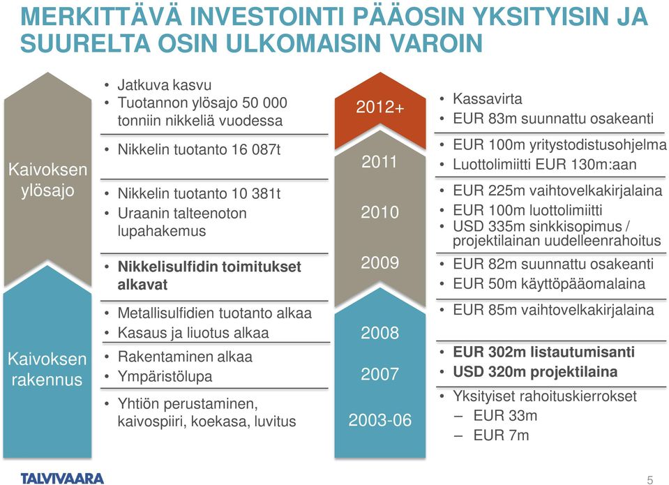 EUR 225m vaihtovelkakirjalaina EUR 100m luottolimiitti USD 335m sinkkisopimus / projektilainan uudelleenrahoitus EUR 82m suunnattu osakeanti EUR 50m käyttöpääomalaina Kaivoksen rakennus