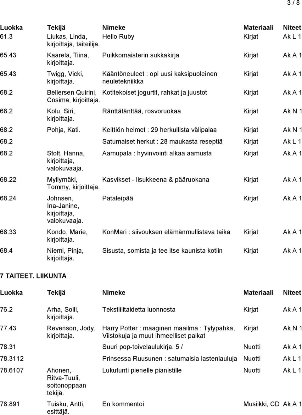 Keittiön helmet : 29 herkullista välipalaa Kirjat Ak N 1 68.2 Satumaiset herkut : 28 maukasta reseptiä Kirjat Ak L 1 68.2 Stolt, Hanna, valokuvaaja. Aamupala : hyvinvointi alkaa aamusta 68.