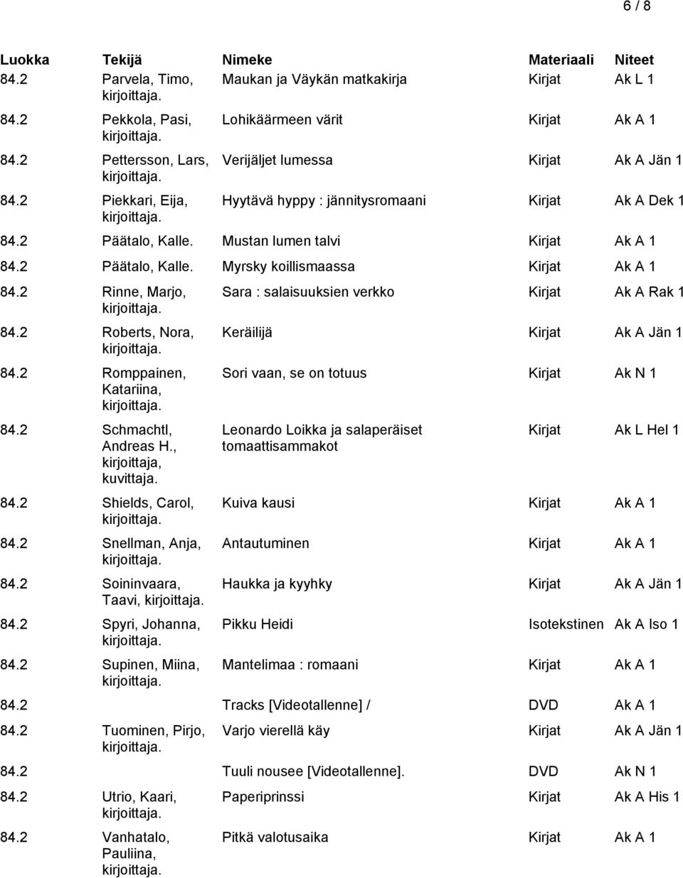 2 Rinne, Marjo, 84.2 Roberts, Nora, 84.2 Romppainen, Katariina, 84.2 Schmachtl, Andreas H., kuvittaja. 84.2 Shields, Carol, 84.2 Snellman, Anja, 84.2 Soininvaara, Taavi, 84.2 Spyri, Johanna, 84.