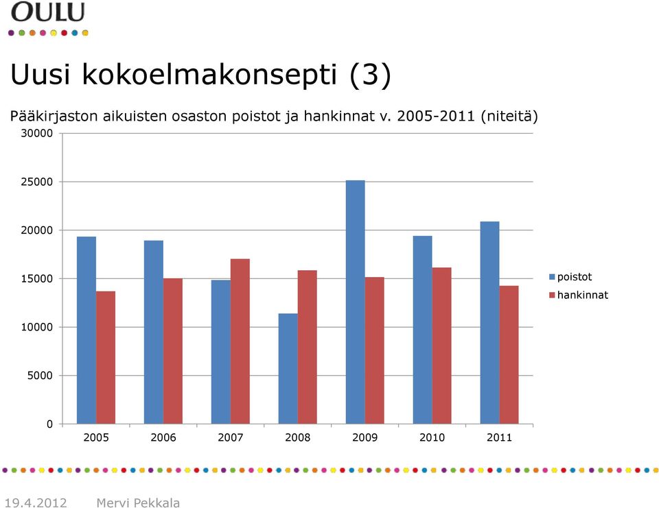 2005-2011 (niteitä) 30000 25000 20000 15000