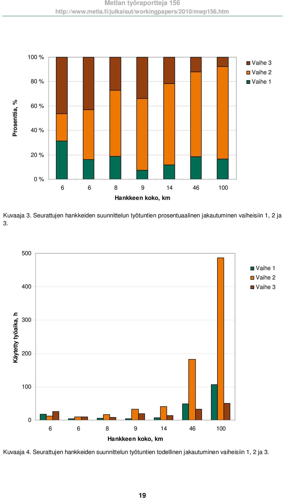 Seurattujen hankkeiden suunnittelun työtuntien prosentuaalinen jakautuminen vaiheisiin 1, 2 ja 3.