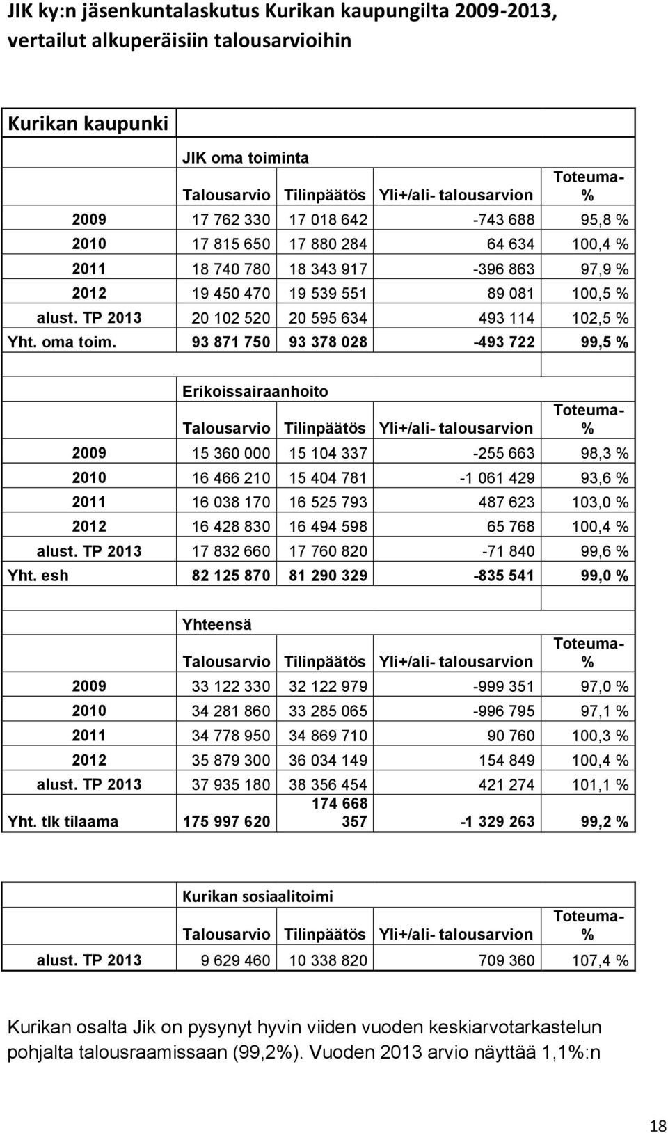 TP 2013 20 102 520 20 595 634 493 114 102,5 % Yht. oma toim.