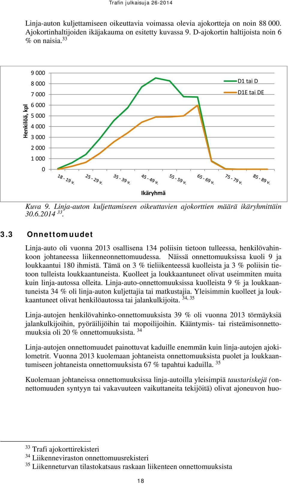 000 2 000 1 000 0 D1 tai D D1E tai DE Kuva 9. Linja-auton kuljettamiseen oikeuttavien ajokorttien määrä ikäryhmittäin 30