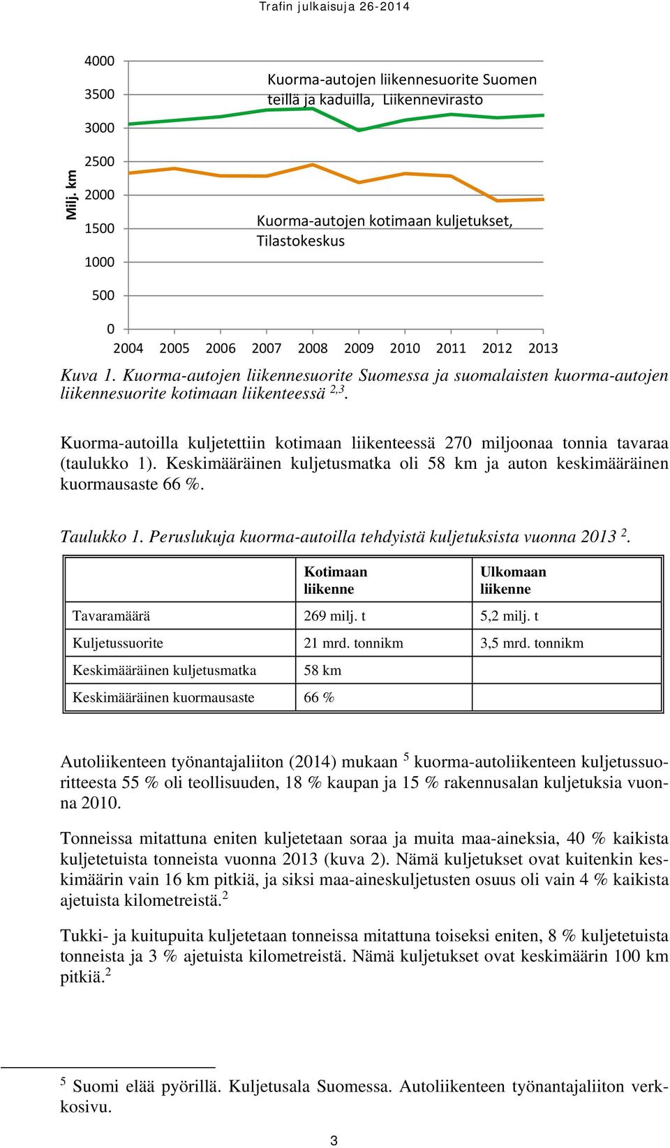 Kuorma-autoilla kuljetettiin kotimaan liikenteessä 270 miljoonaa tonnia tavaraa (taulukko 1). Keskimääräinen kuljetusmatka oli 58 km ja auton keskimääräinen kuormausaste 66 %. Taulukko 1.