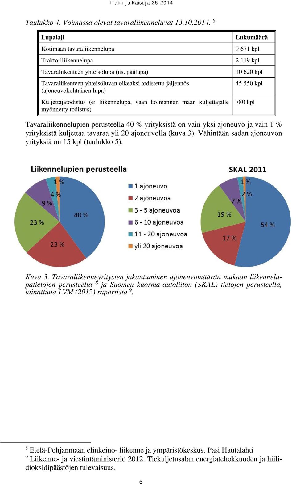 671 kpl 2 119 kpl 10 620 kpl 45 550 kpl 780 kpl Tavaraliikennelupien perusteella 40 % yrityksistä on vain yksi ajoneuvo ja vain 1 % yrityksistä kuljettaa tavaraa yli 20 ajoneuvolla (kuva 3).