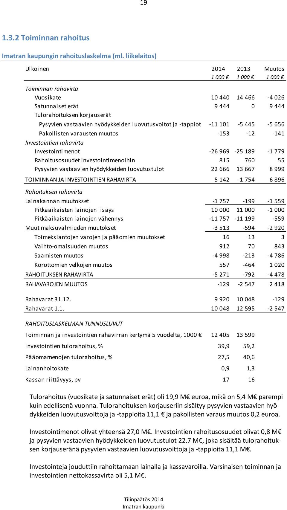 luovutusvoitot ja -tappiot -11 101-5 445-5 656 Pakollisten varausten muutos -153-12 -141 Investointien rahavirta Investointimenot -26 969-25 189-1 779 Rahoitusosuudet investointimenoihin 815 760 55