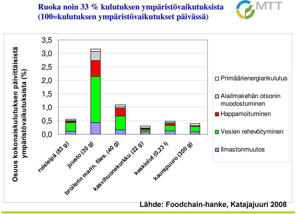 Ilmastonmuutos ruisleipä (83 g) juusto (30 g) broilerin marin. files.