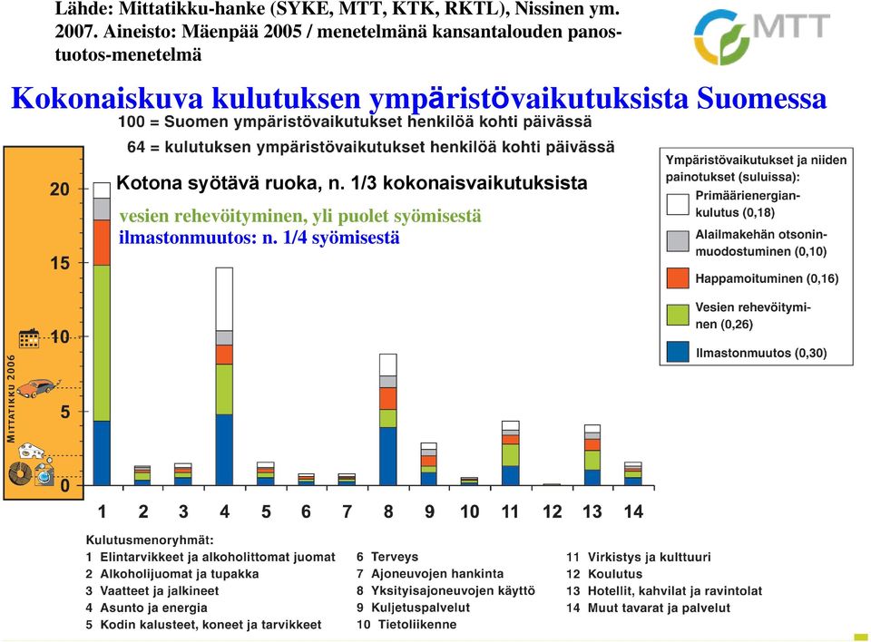 ympäristövaikutuksista Suomessa Kotona syötävä ruoka, n.