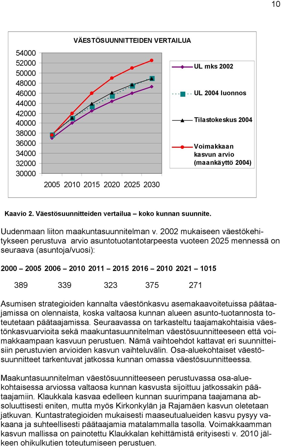 2002 mukaiseen väestökehitykseen perustuva arvio asuntotuotantotarpeesta vuoteen 2025 mennessä on seuraava (asuntoja/vuosi): 2000 2005 2006 2010 2011 2015 2016 2010 2021 1015 389 339 323 375 271