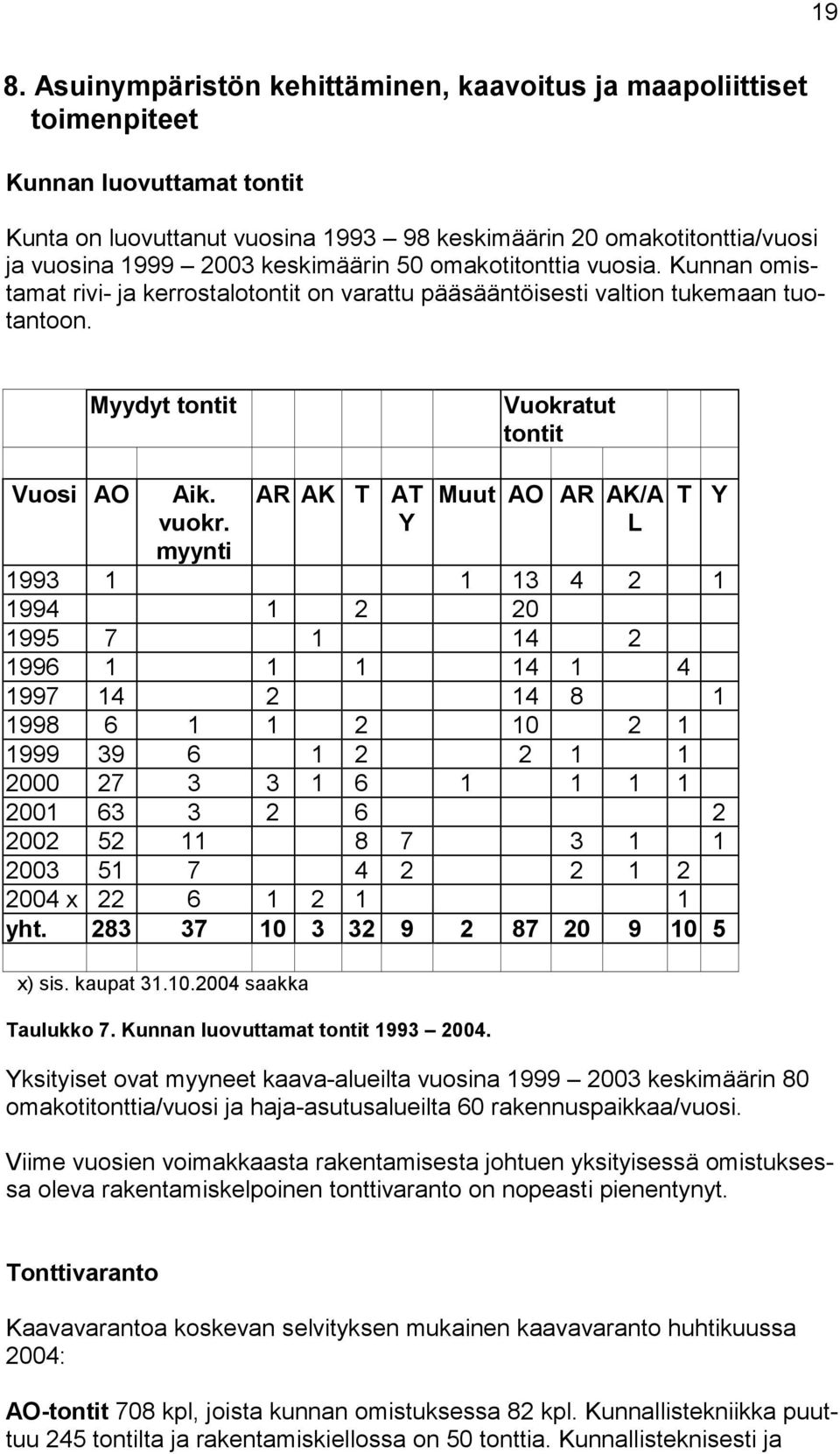 myynti AR AK T AT Y Muut AO AR AK/A L T Y 1993 1 1 13 4 2 1 1994 1 2 20 1995 7 1 14 2 1996 1 1 1 14 1 4 1997 14 2 14 8 1 1998 6 1 1 2 10 2 1 1999 39 6 1 2 2 1 1 2000 27 3 3 1 6 1 1 1 1 2001 63 3 2 6