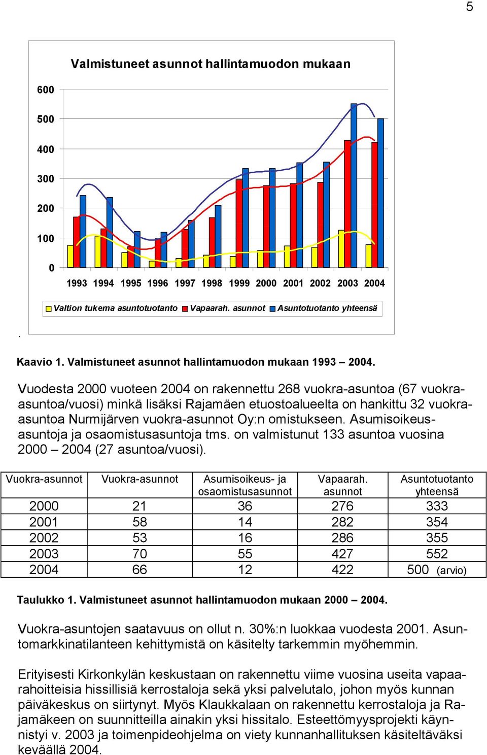 Vuodesta 2000 vuoteen 2004 on rakennettu 268 vuokra-asuntoa (67 vuokraasuntoa/vuosi) minkä lisäksi Rajamäen etuostoalueelta on hankittu 32 vuokraasuntoa Nurmijärven vuokra-asunnot Oy:n omistukseen.