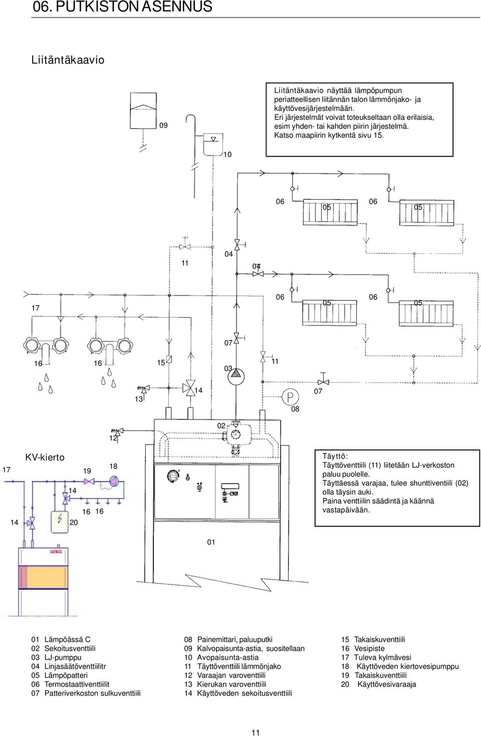 10 06 06 05 05 11 04 04 17 06 06 05 05 07 16 16 15 03 11 13 14 08 07 12 02 17 14 KV-kierto 14 20 19 16 16 18 Täyttö: Täyttöventtiili (11) liitetään LJ-verkoston paluu puolelle.