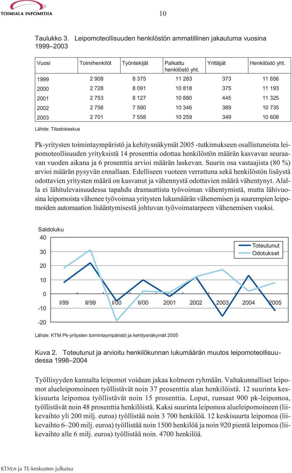 Pk-yritysten toimintaympäristö ja kehitysnäkymät 2005 -tutkimukseen osallistuneista leipomoteollisuuden yrityksistä 14 prosenttia odottaa henkilöstön määrän kasvavan seuraavan vuoden aikana ja 6