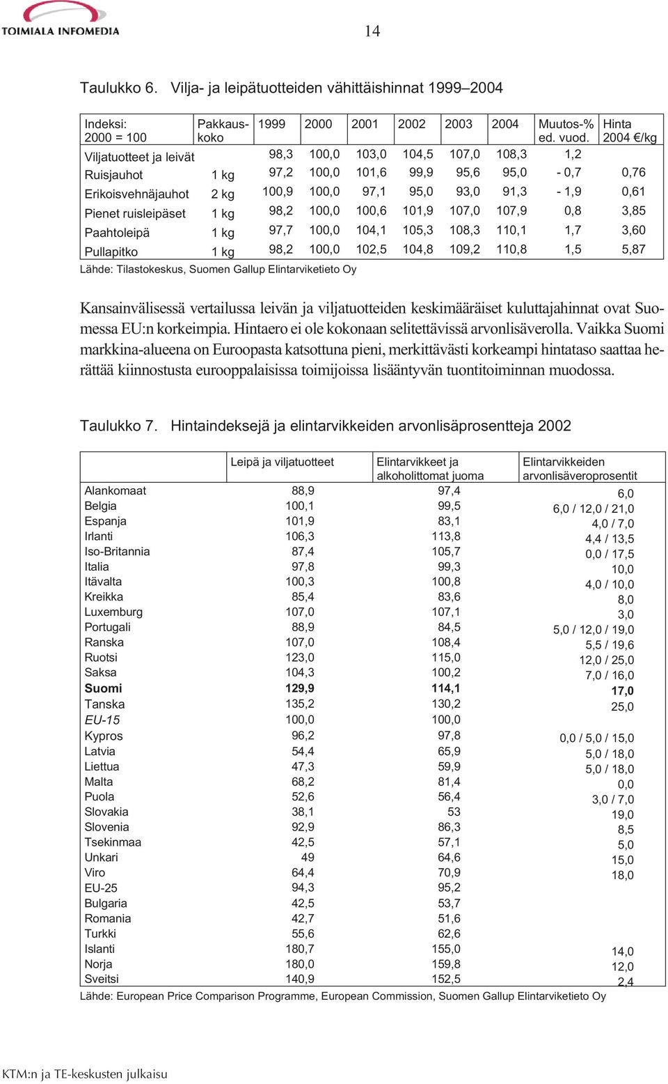 Pienet ruisleipäset 1 kg 98,2 100,0 100,6 101,9 107,0 107,9 0,8 3,85 Paahtoleipä 1 kg 97,7 100,0 104,1 105,3 108,3 110,1 1,7 3,60 Pullapitko 1 kg 98,2 100,0 102,5 104,8 109,2 110,8 1,5 5,87 Lähde: