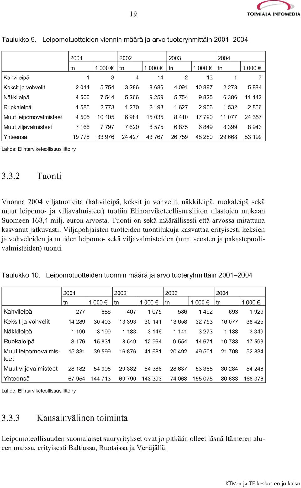 10 897 2 273 5 884 Näkkileipä 4 506 7 544 5 266 9 259 5 754 9 825 6 386 11 142 Ruokaleipä 1 586 2 773 1 270 2 198 1 627 2 906 1 532 2 866 Muut leipomovalmisteet 4 505 10 105 6 981 15 035 8 410 17 790