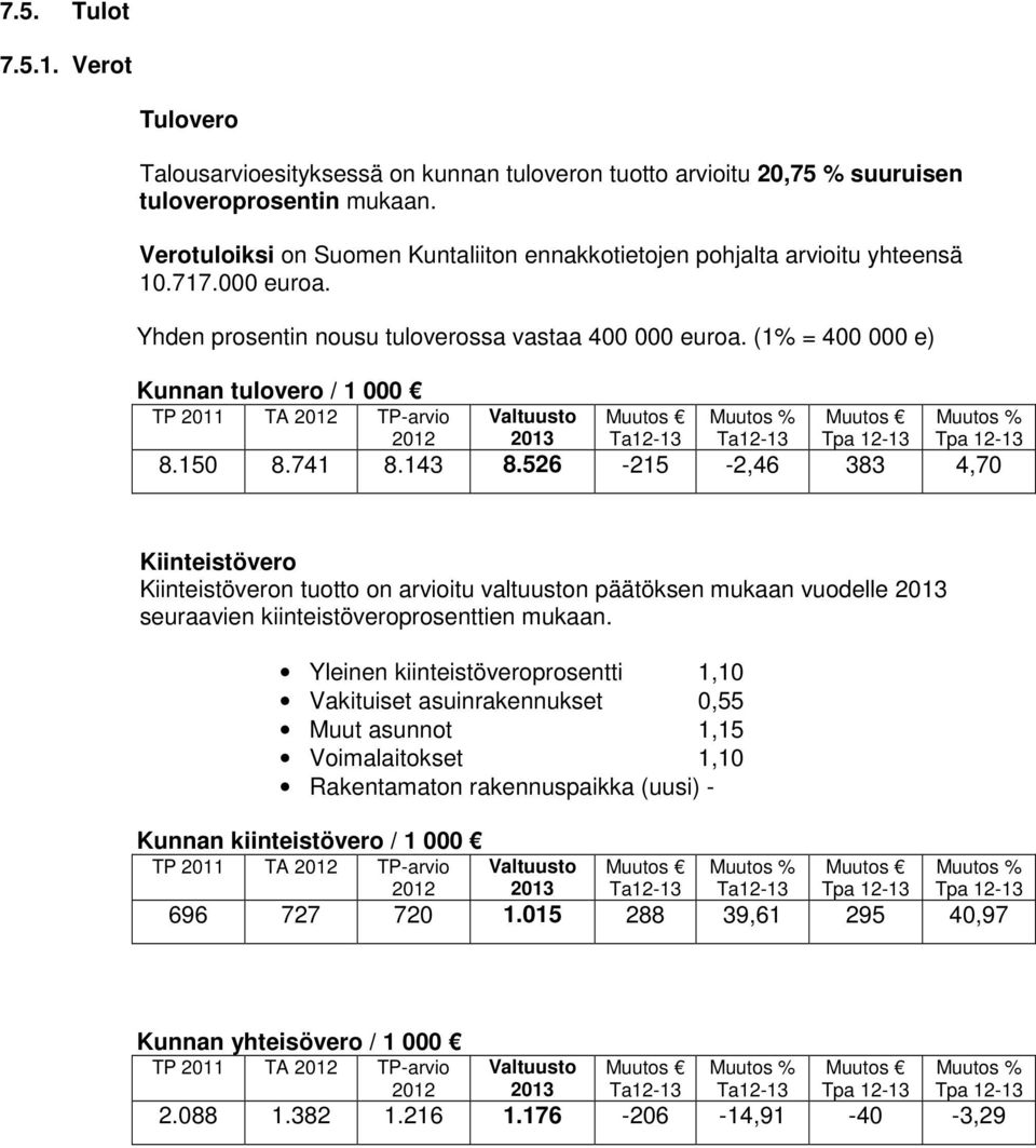 (1% = 400 000 e) Kunnan tulovero / 1 000 TP 2011 TA 2012 TP-arvio 2012 Valtuusto 2013 Muutos Ta12-13 Muutos % Ta12-13 Muutos Tpa 12-13 8.150 8.741 8.143 8.