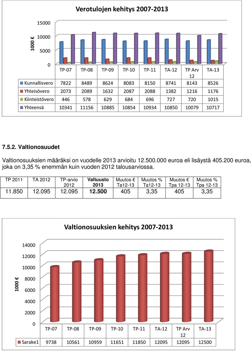 500.000 euroa eli lisäystä 405.200 euroa, joka on 3,35 % enemmän kuin vuoden 2012 talousarviossa.