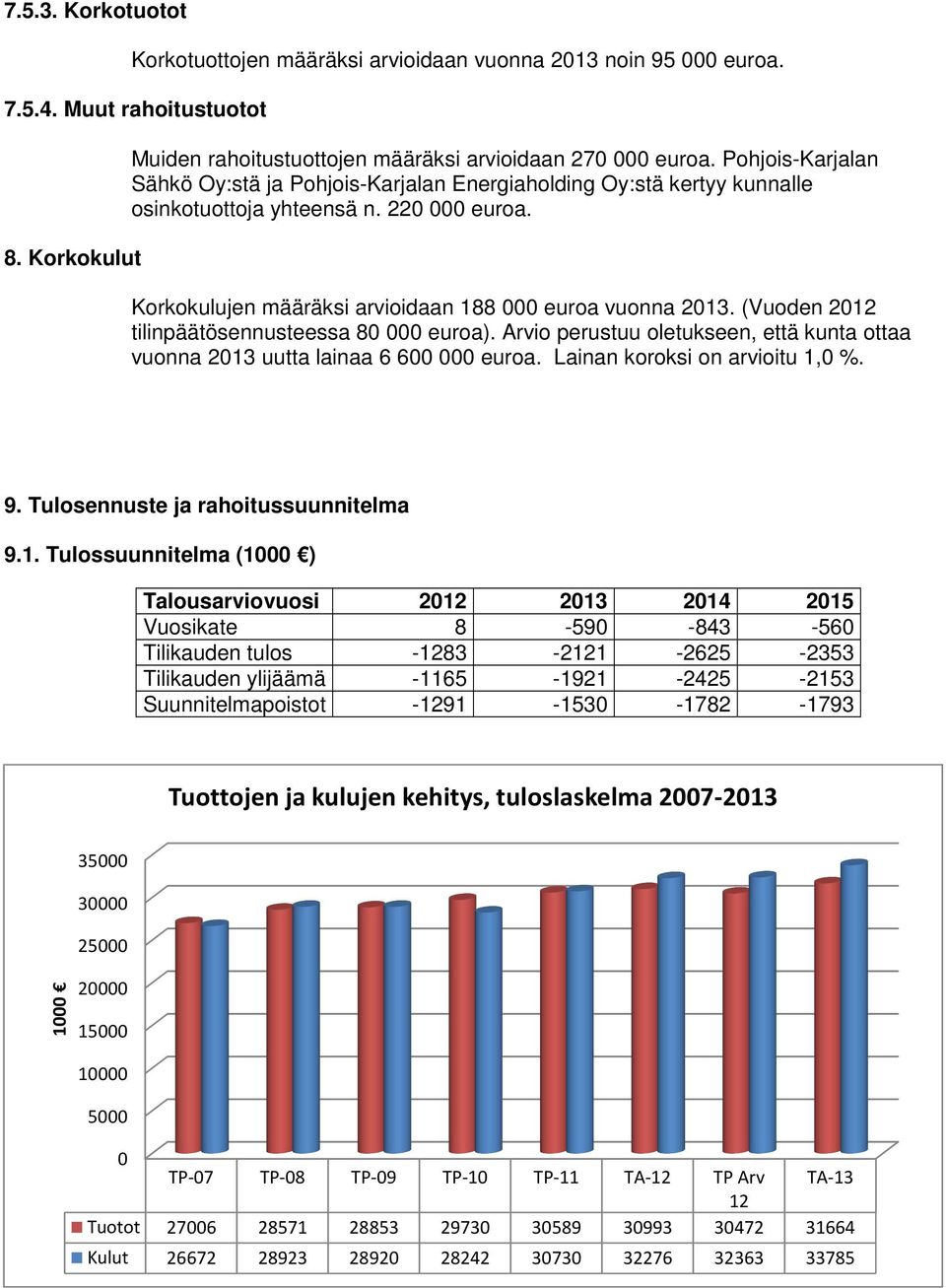 (Vuoden 2012 tilinpäätösennusteessa 80 000 euroa). Arvio perustuu oletukseen, että kunta ottaa vuonna 2013 uutta lainaa 6 600 000 euroa. Lainan koroksi on arvioitu 1,0 %. 9.