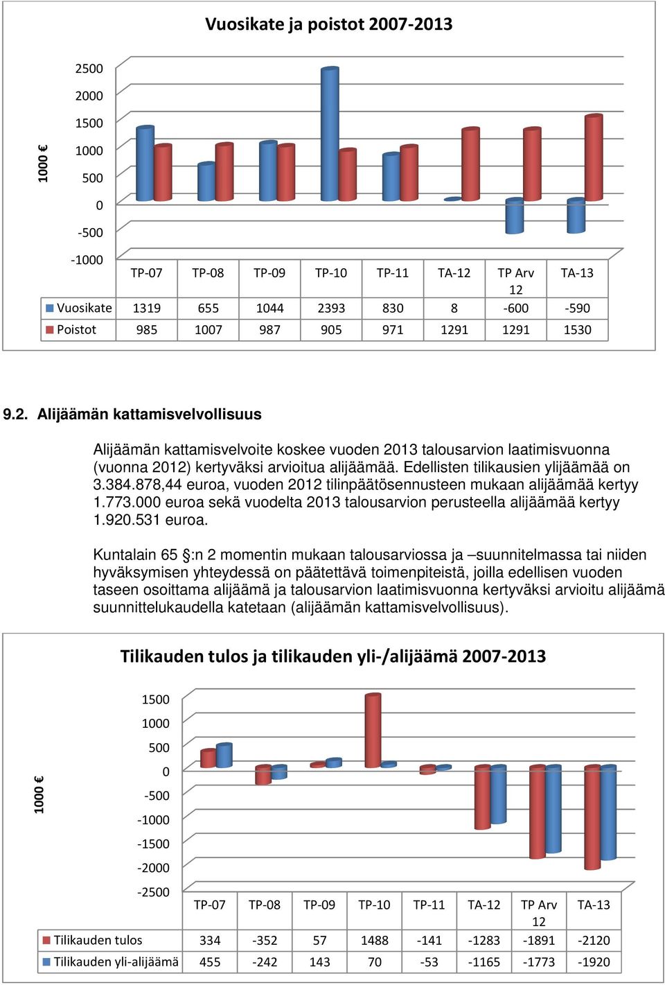 Edellisten tilikausien ylijäämää on 3.384.878,44 euroa, vuoden 2012 tilinpäätösennusteen mukaan alijäämää kertyy 1.773.000 euroa sekä vuodelta 2013 talousarvion perusteella alijäämää kertyy 1.920.