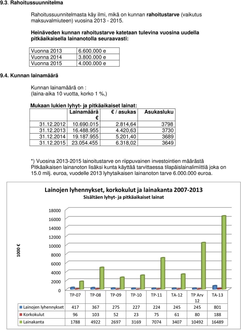 Vuonna 2015 6.600.000 e 3.800.000 e 4.000.000 e 9.4. Kunnan lainamäärä Kunnan lainamäärä on : (laina-aika 10 vuotta, korko 1 %,) Mukaan lukien lyhyt- ja pitkäaikaiset lainat: Lainamäärä / asukas Asukasluku 31.