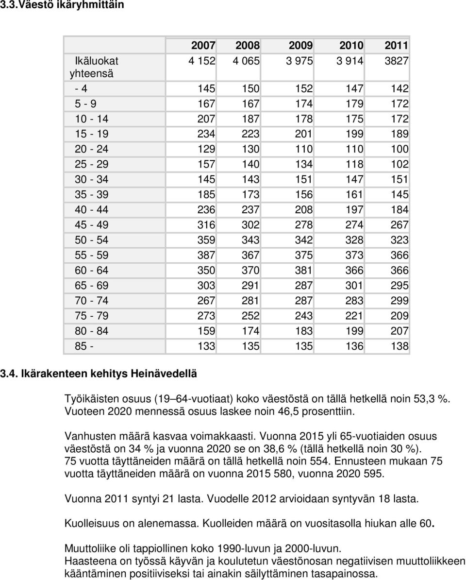 373 366 60-64 350 370 381 366 366 65-69 303 291 287 301 295 70-74 267 281 287 283 299 75-79 273 252 243 221 209 80-84 159 174 183 199 207 85-133 135 135 136 138 3.4. Ikärakenteen kehitys Heinävedellä Työikäisten osuus (19 64-vuotiaat) koko väestöstä on tällä hetkellä noin 53,3 %.