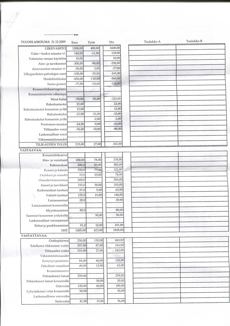 muutos +/- -30,00 3,00-27,00 Ulkopuolisten palvelujen ostot -130,00-35,00-165,00 Henkilostdkulut -4,00-110,00-560,00 Sumu-poistot -77,00-33,00-110,00 Konsemiliikearvopoisto Konsernireservin vahennys