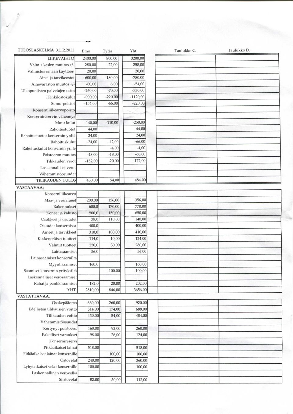 6,00-54,00 Ulkopuolisten palvelujen ostot -260,00-70,00-330,00 Henkilostdkulut -900,00-220,00-1120,00 Sumu-poistot -154,00-66,00-220,00 Konsemiliikearvopoisto Konsernireservin vahennys Muut kulut